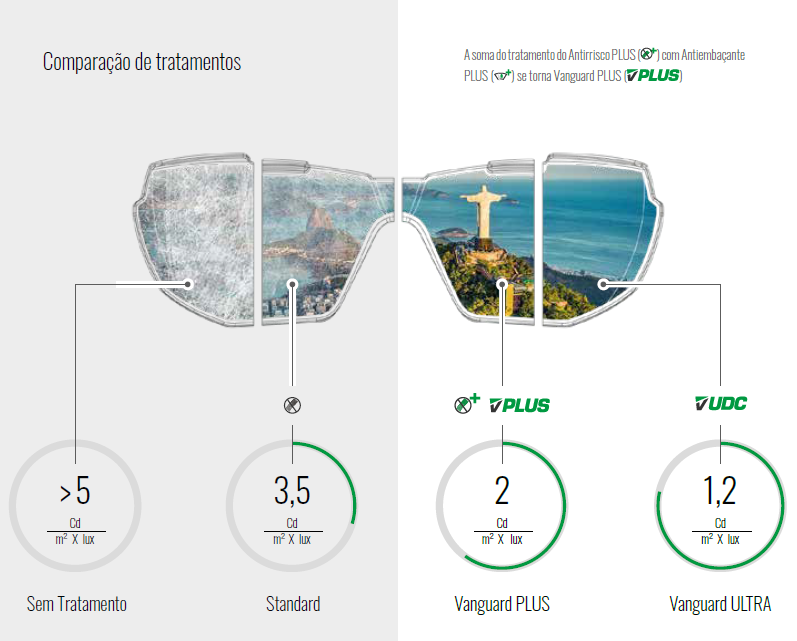 Comparação dos tratamentos antirrisco